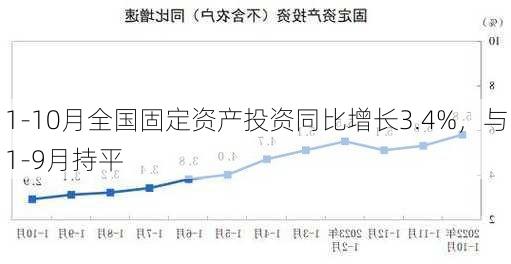 1-10月全国固定资产投资同比增长3.4%，与1-9月持平