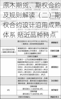 原木期货、期权合约及规则解读（二）期权合约设计沿用成熟体系 贴近品种特点-第2张图片-苏希特新能源