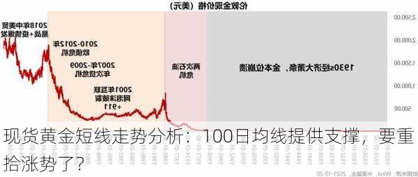 现货黄金短线走势分析：100日均线提供支撑，要重拾涨势了？-第2张图片-苏希特新能源