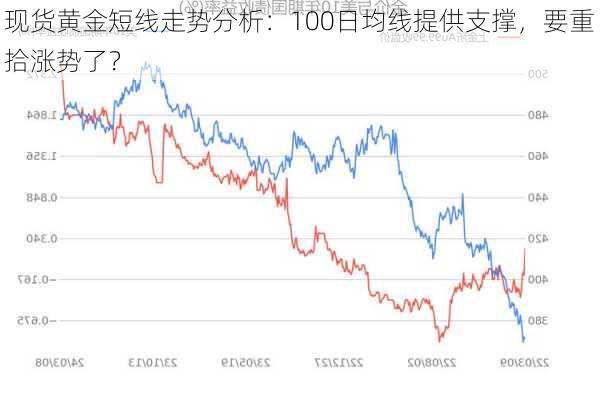 现货黄金短线走势分析：100日均线提供支撑，要重拾涨势了？-第3张图片-苏希特新能源