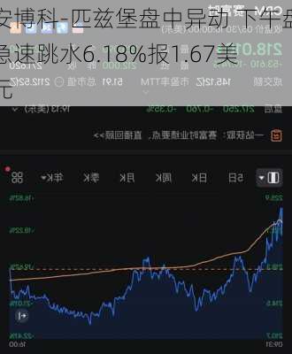 安博科-匹兹堡盘中异动 下午盘急速跳水6.18%报1.67美元