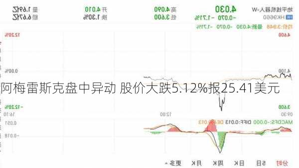 阿梅雷斯克盘中异动 股价大跌5.12%报25.41美元