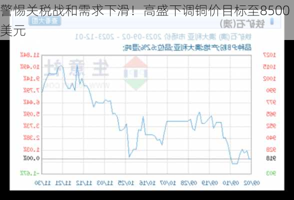 警惕关税战和需求下滑！高盛下调铜价目标至8500美元-第3张图片-苏希特新能源