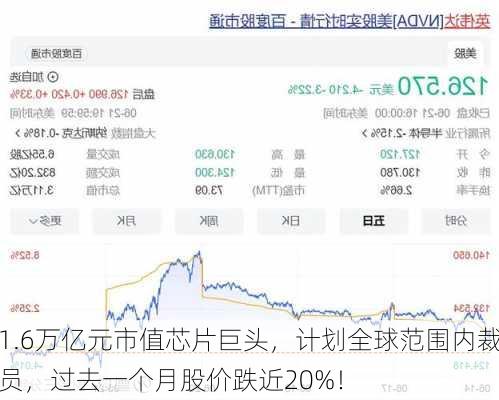 1.6万亿元市值芯片巨头，计划全球范围内裁员，过去一个月股价跌近20%！-第3张图片-苏希特新能源