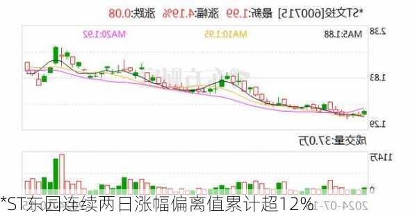 *ST东园连续两日涨幅偏离值累计超12%-第1张图片-苏希特新能源