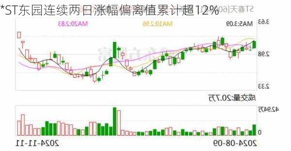 *ST东园连续两日涨幅偏离值累计超12%-第2张图片-苏希特新能源