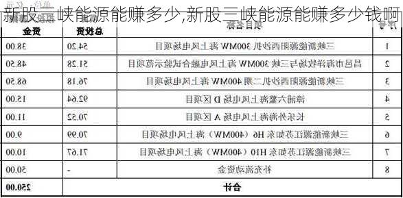 新股三峡能源能赚多少,新股三峡能源能赚多少钱啊-第3张图片-苏希特新能源