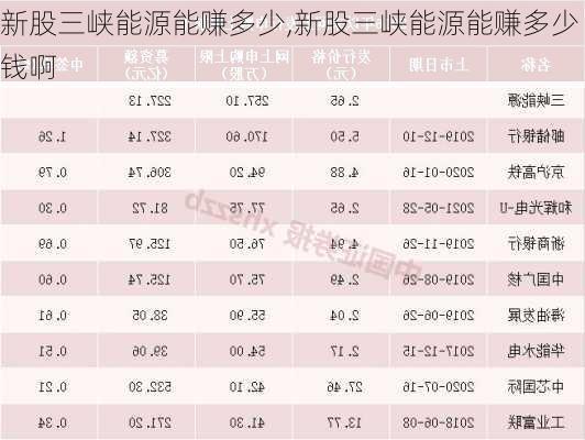 新股三峡能源能赚多少,新股三峡能源能赚多少钱啊-第2张图片-苏希特新能源