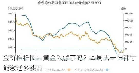 金价推析图：黄金跌够了吗？本周需一神针才能激活多头-第3张图片-苏希特新能源