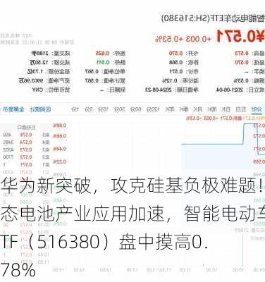 华为新突破，攻克硅基负极难题！固态电池产业应用加速，智能电动车ETF（516380）盘中摸高0．78%