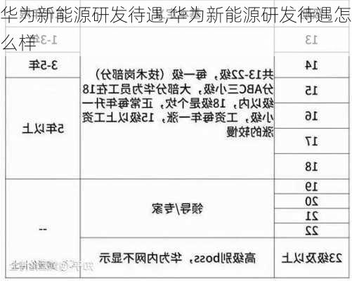 华为新能源研发待遇,华为新能源研发待遇怎么样