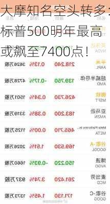 大摩知名空头转多：标普500明年最高或飙至7400点！-第2张图片-苏希特新能源