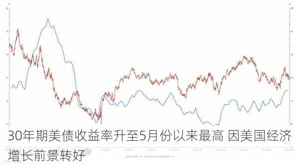 30年期美债收益率升至5月份以来最高 因美国经济增长前景转好-第1张图片-苏希特新能源