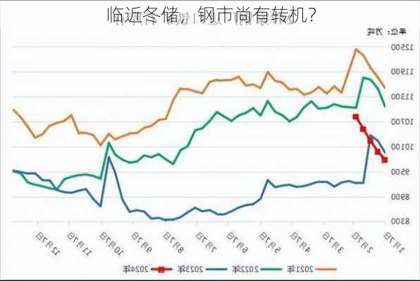 临近冬储，钢市尚有转机？-第2张图片-苏希特新能源