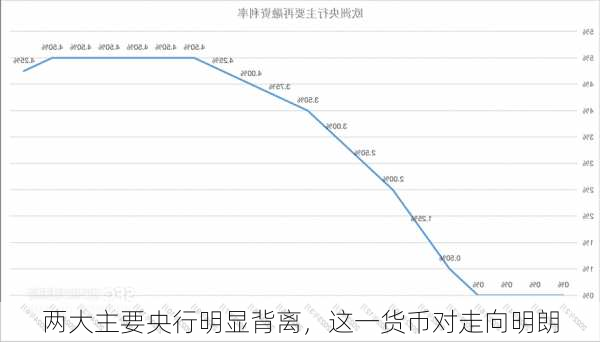 两大主要央行明显背离，这一货币对走向明朗-第3张图片-苏希特新能源