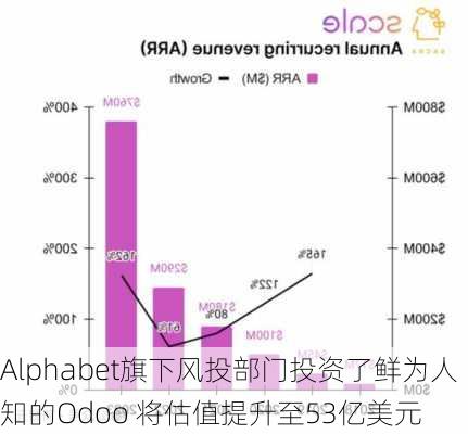 Alphabet旗下风投部门投资了鲜为人知的Odoo 将估值提升至53亿美元-第3张图片-苏希特新能源