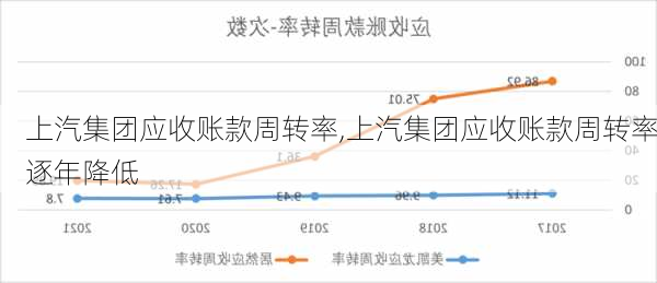 上汽集团应收账款周转率,上汽集团应收账款周转率逐年降低-第2张图片-苏希特新能源