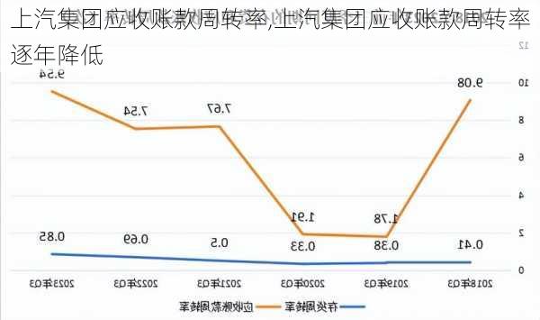 上汽集团应收账款周转率,上汽集团应收账款周转率逐年降低-第3张图片-苏希特新能源