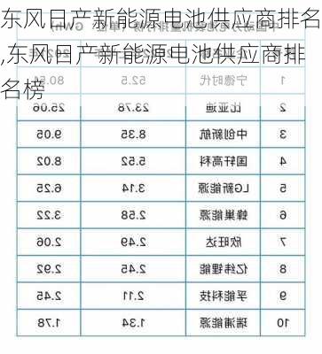 东风日产新能源电池供应商排名,东风日产新能源电池供应商排名榜