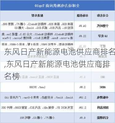 东风日产新能源电池供应商排名,东风日产新能源电池供应商排名榜-第3张图片-苏希特新能源