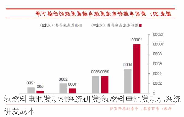 氢燃料电池发动机系统研发,氢燃料电池发动机系统研发成本-第1张图片-苏希特新能源