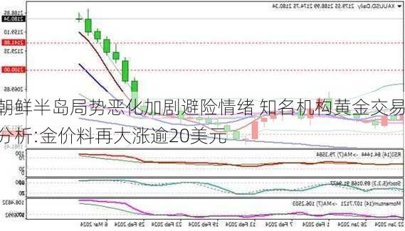 朝鲜半岛局势恶化加剧避险情绪 知名机构黄金交易分析:金价料再大涨逾20美元-第2张图片-苏希特新能源