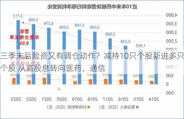 三季末后险资又有调仓动作？减持10只个股新进多只个股 从高股息转向医药、通信-第3张图片-苏希特新能源