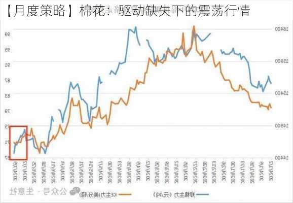 【月度策略】棉花：驱动缺失下的震荡行情-第1张图片-苏希特新能源