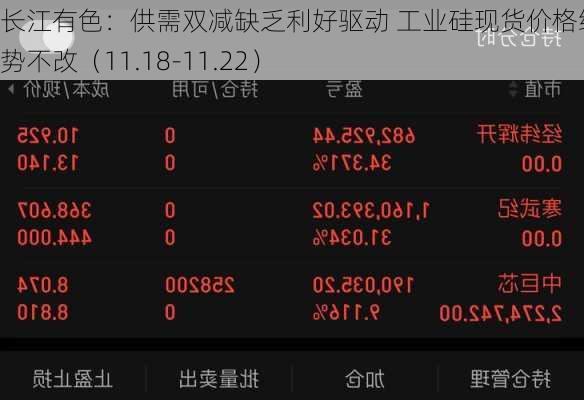 长江有色：供需双减缺乏利好驱动 工业硅现货价格维稳趋势不改（11.18-11.22）-第3张图片-苏希特新能源