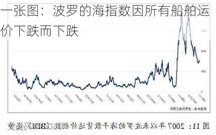 一张图：波罗的海指数因所有船舶运价下跌而下跌-第3张图片-苏希特新能源