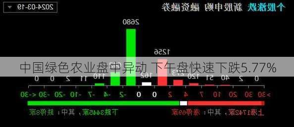 中国绿色农业盘中异动 下午盘快速下跌5.77%-第1张图片-苏希特新能源