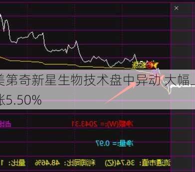 美第奇新星生物技术盘中异动 大幅上涨5.50%-第1张图片-苏希特新能源