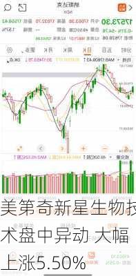 美第奇新星生物技术盘中异动 大幅上涨5.50%-第2张图片-苏希特新能源