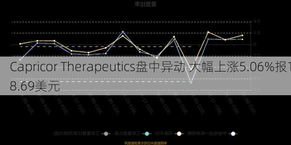 Capricor Therapeutics盘中异动 大幅上涨5.06%报18.69美元-第2张图片-苏希特新能源