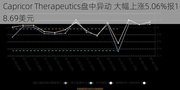 Capricor Therapeutics盘中异动 大幅上涨5.06%报18.69美元-第1张图片-苏希特新能源