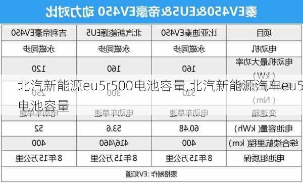 北汽新能源eu5r500电池容量,北汽新能源汽车eu5电池容量-第3张图片-苏希特新能源