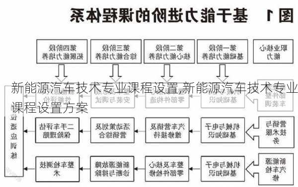 新能源汽车技术专业课程设置,新能源汽车技术专业课程设置方案