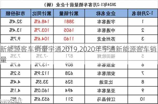 新能源客车销量宇通2019,2020年宇通新能源客车销量