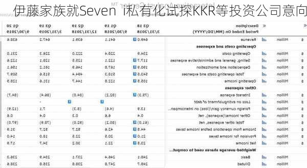 伊藤家族就Seven  i私有化试探KKR等投资公司意向