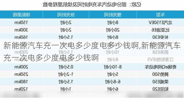 新能源汽车充一次电多少度电多少钱啊,新能源汽车充一次电多少度电多少钱啊