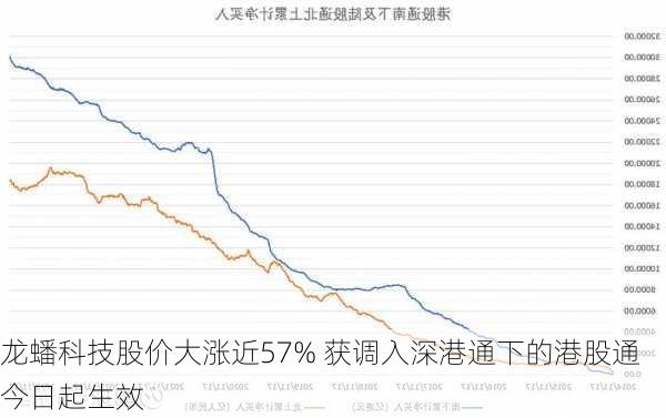 龙蟠科技股价大涨近57% 获调入深港通下的港股通今日起生效-第2张图片-苏希特新能源