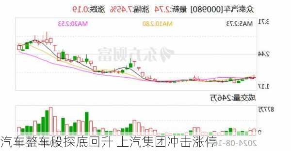 汽车整车股探底回升 上汽集团冲击涨停