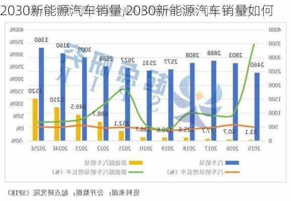 2030新能源汽车销量,2030新能源汽车销量如何-第2张图片-苏希特新能源