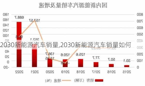 2030新能源汽车销量,2030新能源汽车销量如何