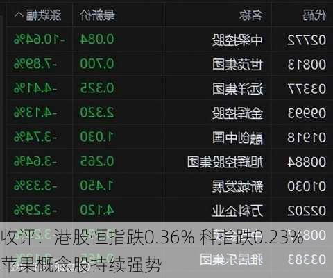 收评：港股恒指跌0.36% 科指跌0.23%苹果概念股持续强势-第2张图片-苏希特新能源