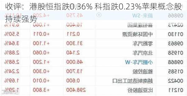 收评：港股恒指跌0.36% 科指跌0.23%苹果概念股持续强势-第3张图片-苏希特新能源