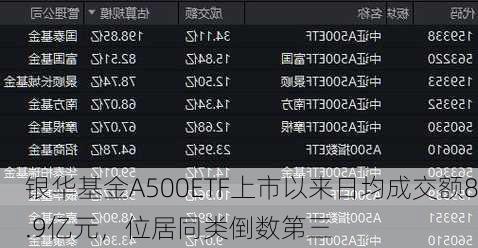 银华基金A500ETF上市以来日均成交额8.9亿元，位居同类倒数第三