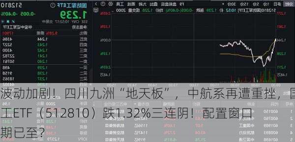 波动加剧！四川九洲“地天板”，中航系再遭重挫，国防军工ETF（512810）跌1.32%三连阴！配置窗口期已至？