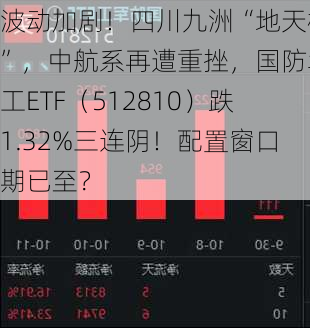 波动加剧！四川九洲“地天板”，中航系再遭重挫，国防军工ETF（512810）跌1.32%三连阴！配置窗口期已至？-第3张图片-苏希特新能源