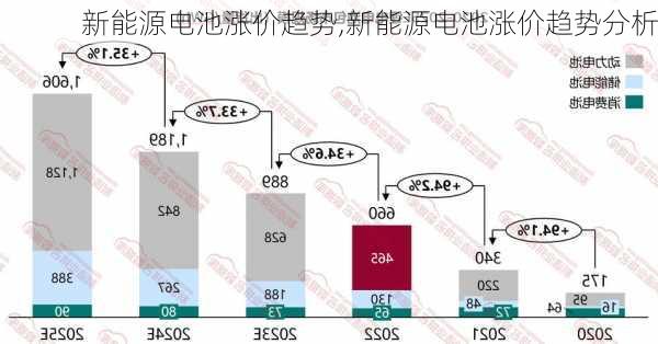 新能源电池涨价趋势,新能源电池涨价趋势分析